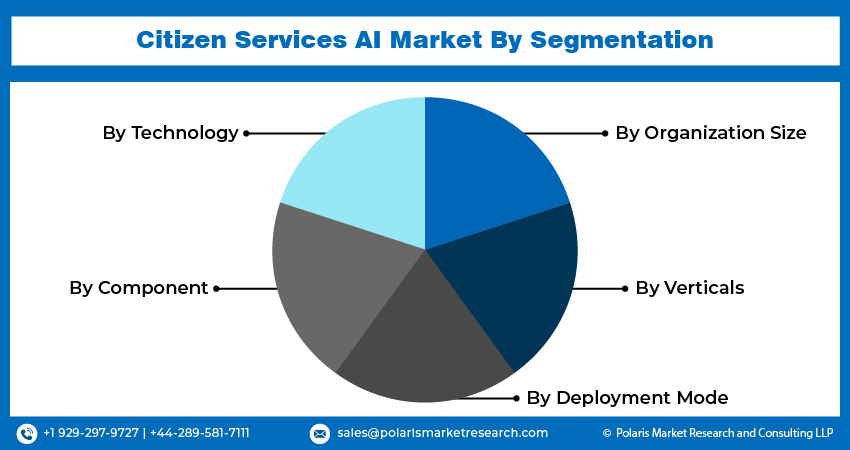 Citizen Services AI Market Size